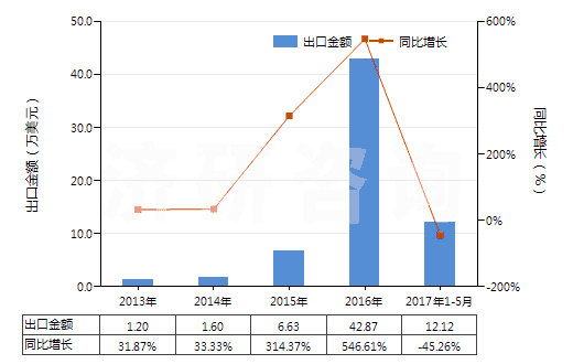 2013-2017年5月中國未破碎及未研粉的天然凍石(不論是否粗加修整或僅用鋸或其他方法切割成矩形板塊)(HS25261010)出口總額及增速統(tǒng)計